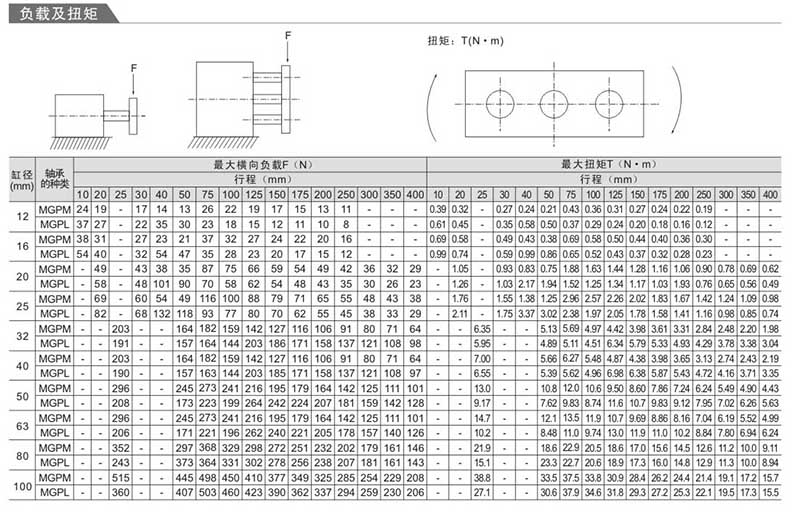 三桿氣缸理論輸出力 三桿氣缸理論輸出力