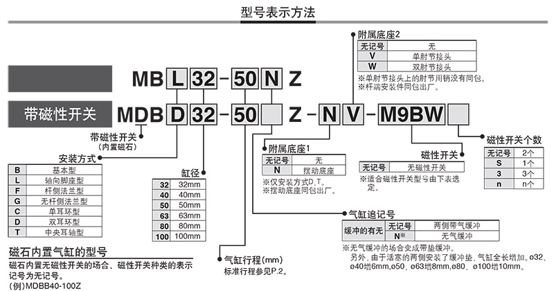MBB氣缸選型代碼 MBB氣缸選型代碼