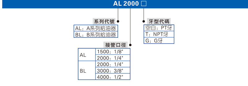 亞德客AL系列油霧器訂購(gòu)碼 亞德客AL系列油霧器訂購(gòu)碼